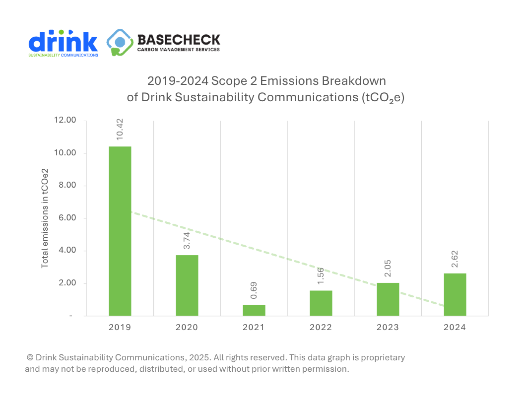 2019-2024 Scope 2 Emissions Breakdown of Drink Sustainability Communications (tCO2e)